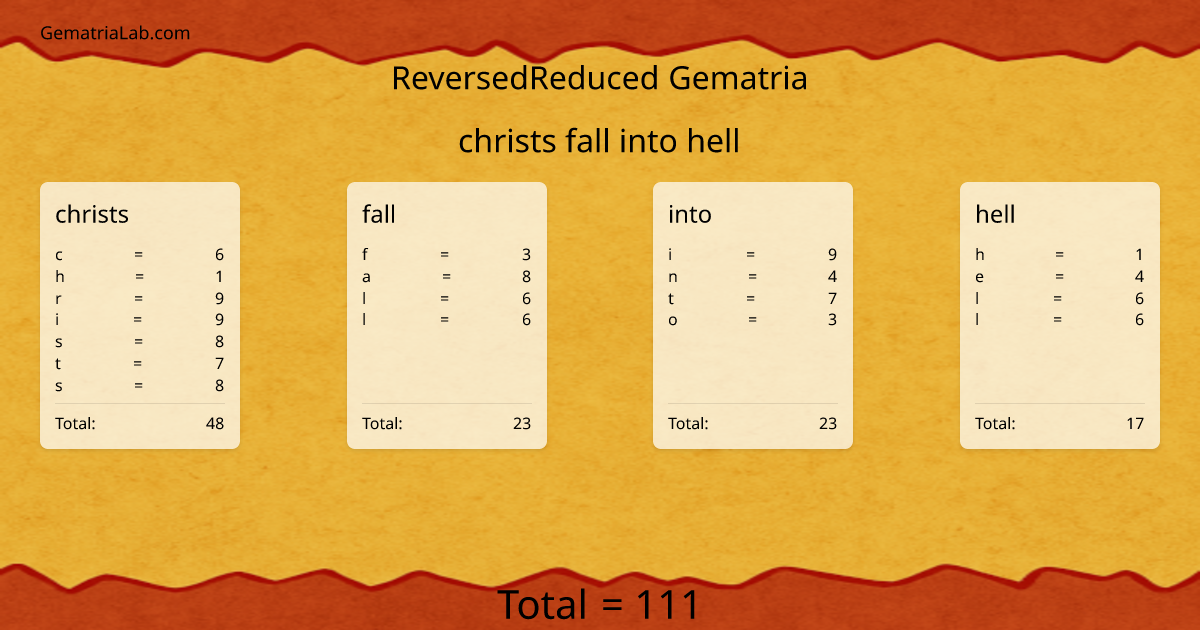 christs fall into hell in reversedReduced Gematria